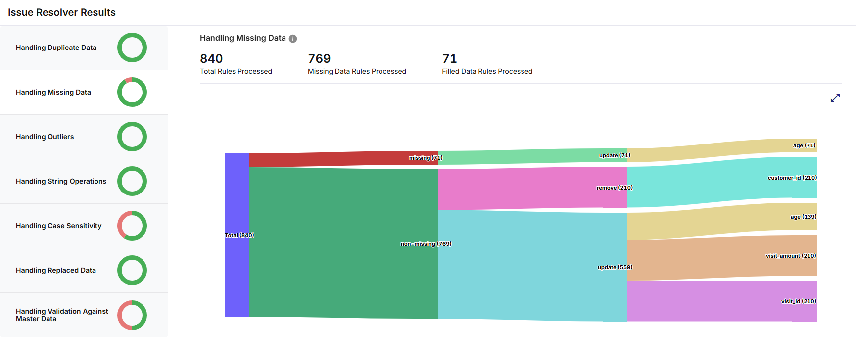 Issue Resolver Results